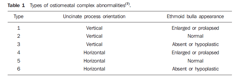 Anatomy of Lateral wall of Nose 8 Osteomeatal Complex Abnormalities